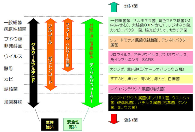 強力な除菌力と消臭効果があります
