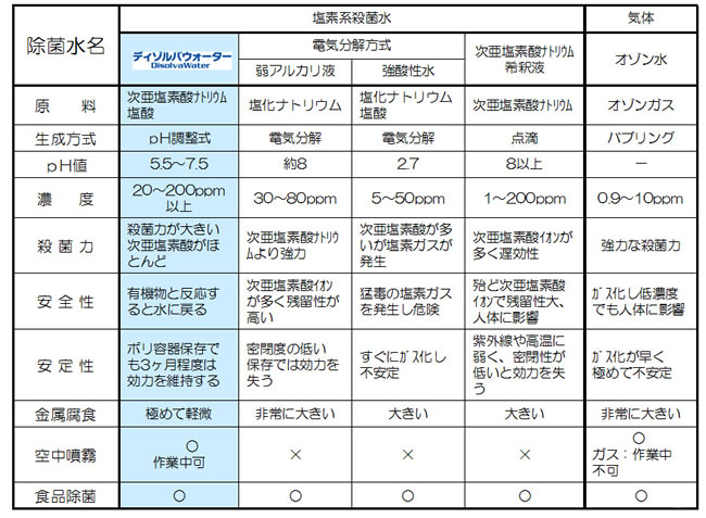 除菌水の比較